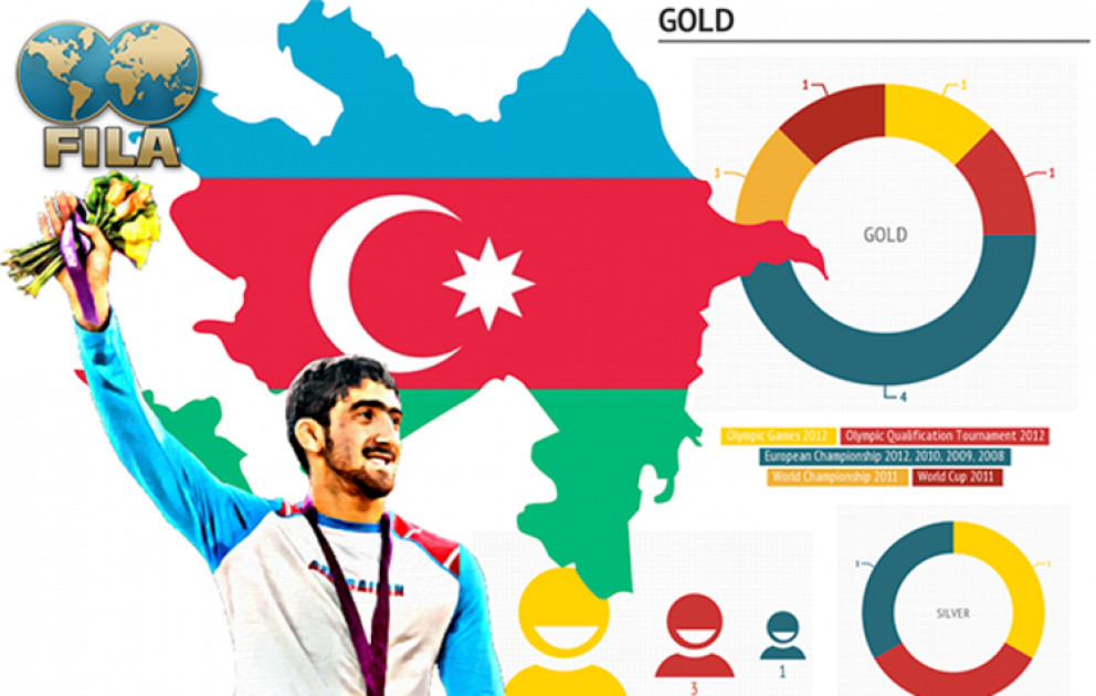 Beynəlxalq Güləş Federasiyasının rəsmi saytı Olimpiya çempionu Toğrul Əsgərovdan yazıb