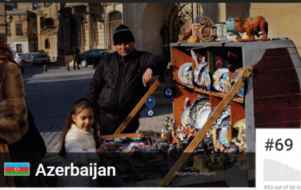 Azərbaycan dünyanın ən yaxşı ölkələri sırasındadır