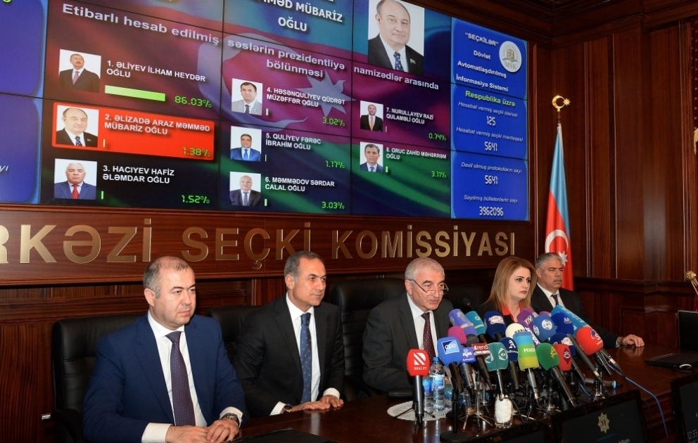 İlham Əliyev seçicilərin 86,3 faizinin səsini qazanıb