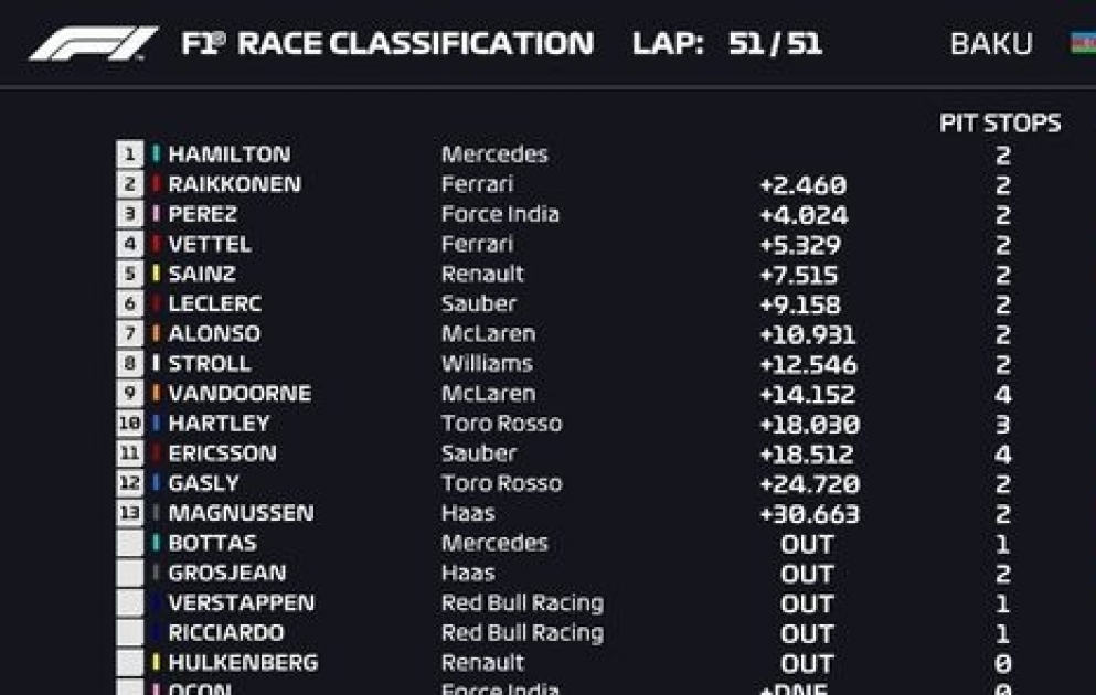 Luis Hamilton Formula 1 Azərbaycan Qran-Prisinin qalibi olub
