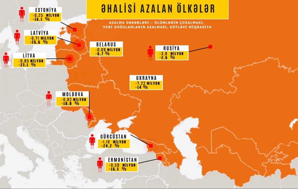 Keçmiş sovet respublikalarında əhalisi ən çox artan və azalan ölkələr – STATİSTİKA