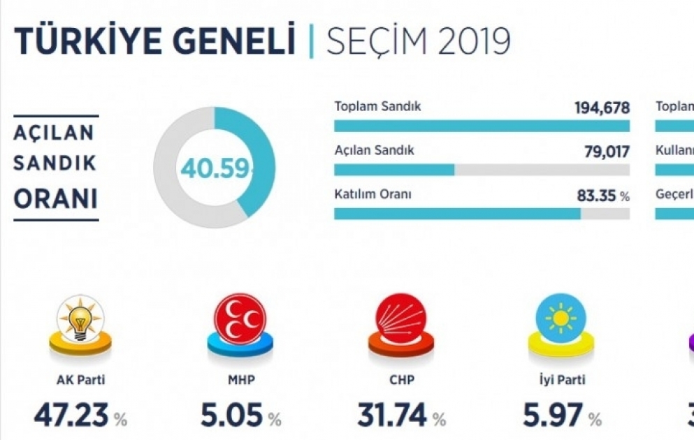 Türkiyədə keçirilən seçkilərdə AKP irəlidədir