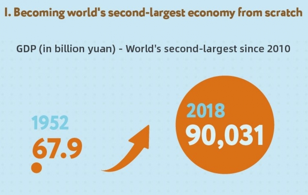 China's economic achievements over 70 years - Infographic