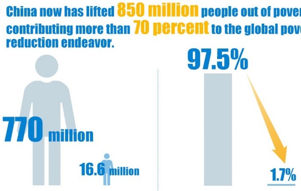70 years on: China's achievements in poverty reduction - Infographic
