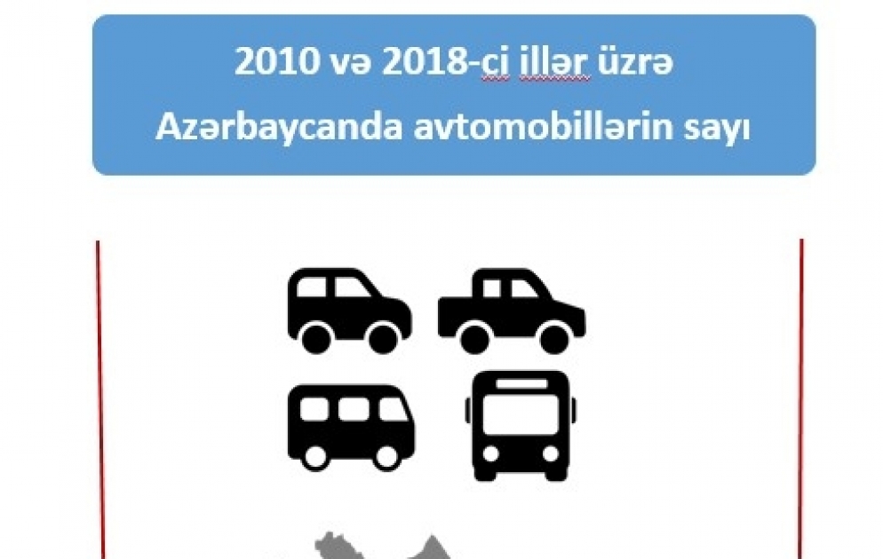 Azərbaycanda nə qədər avtomobil var - İnfoqrafika