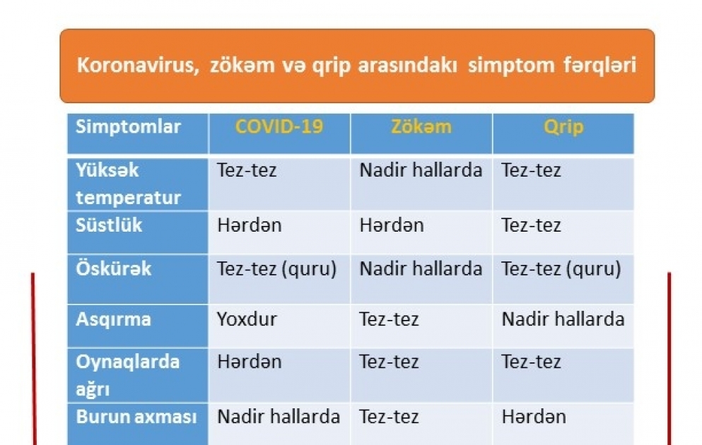 Koronavirus, zökəm və qrip arasındakı simptom fərqləri - İnfoqrafika