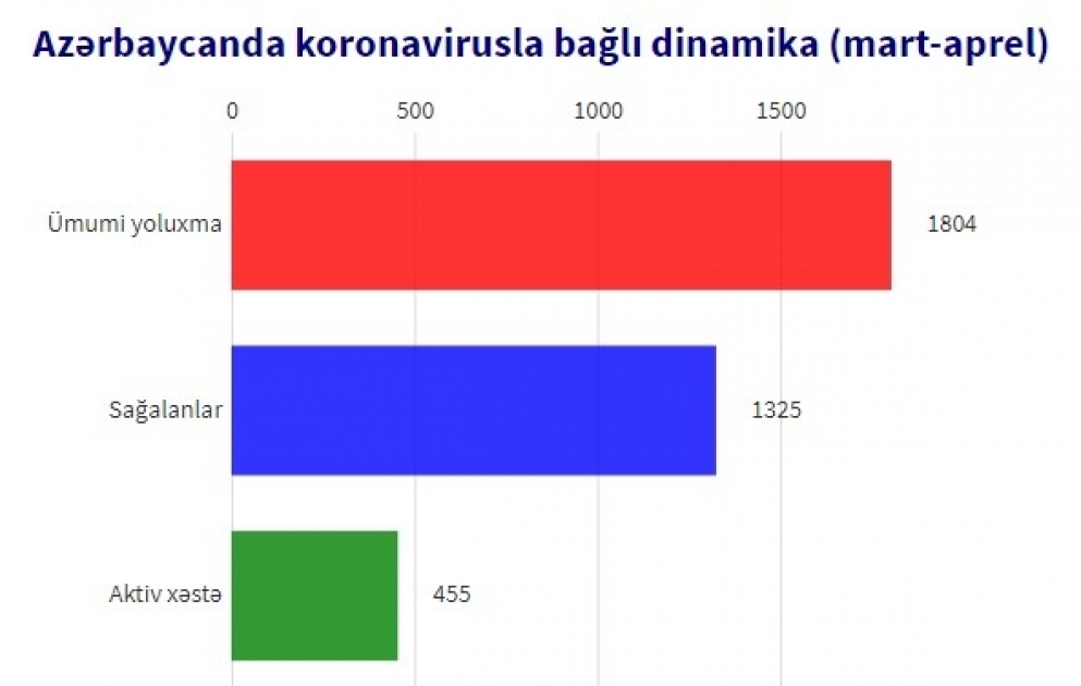 Azərbaycanda koronavirusla bağlı dinamika (mart-aprel) - İnteraktiv diaqram