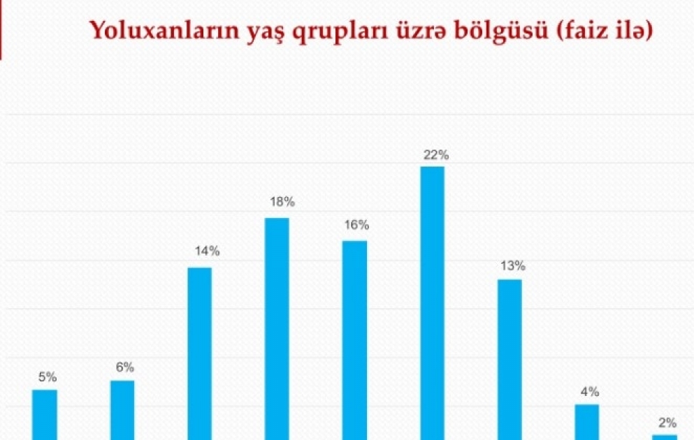 Azərbaycanda koronavirusla bağlı vəziyyət - yoluxanlar, yaş həddi, ərazilər - İnfoqrafika