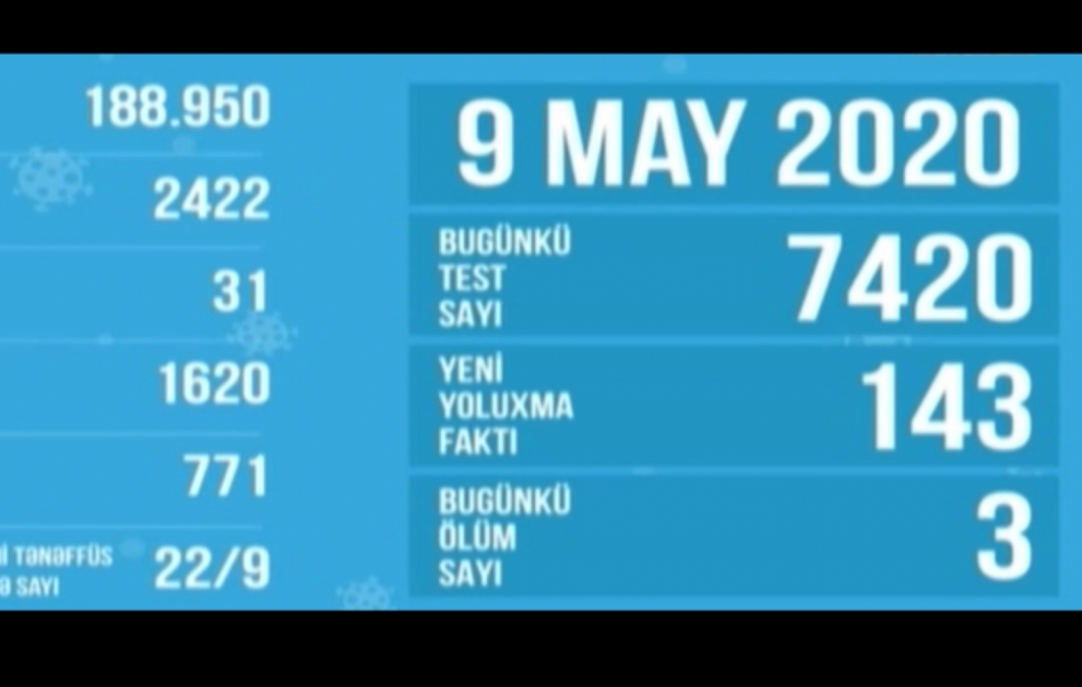 Bu gün Azərbaycanda 143 nəfərdə koronavirus aşkarlanıb