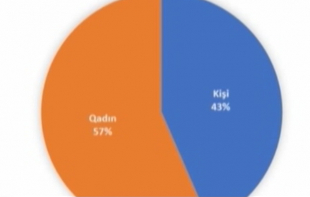 Koronavirusa yoluxanların yaş həddi açıqlandı