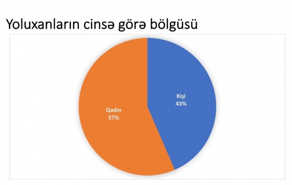Azərbaycanda koronavirusa yoluxma vəziyyəti - Statistik göstəricilər