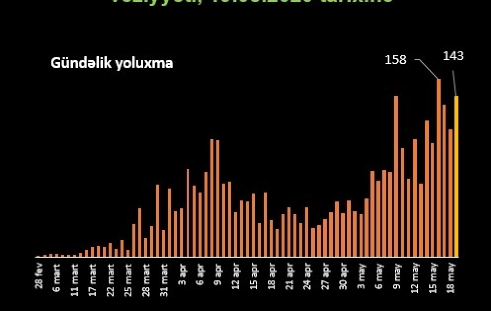 Azərbaycanda koronavirusla bağlı son vəziyyət (19.05.2020) - İnfoqrafika