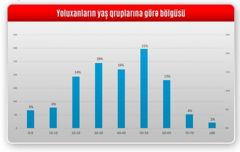 Azərbaycanda koronavirusla bağlı statistika - 22.05.2020