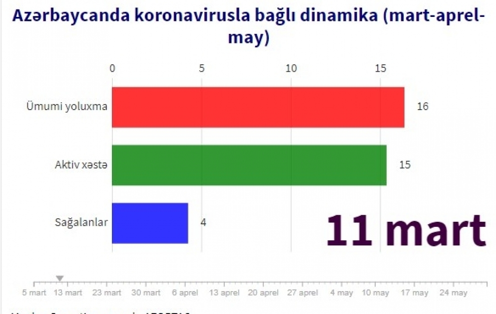 Üç ay ərzində Azərbaycanda koronavirusa yoluxma dinamikası - İnteraktiv