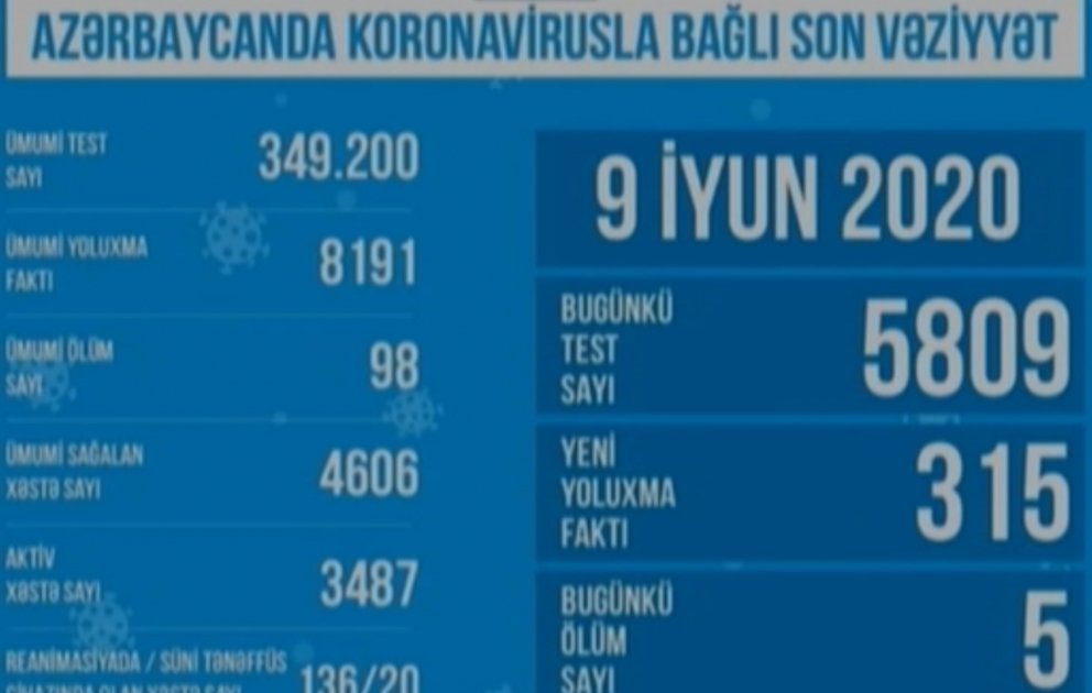 TƏBİB: Azərbaycanda koronavirusa daha 315 nəfər yoluxub, 5 nəfər ölüb