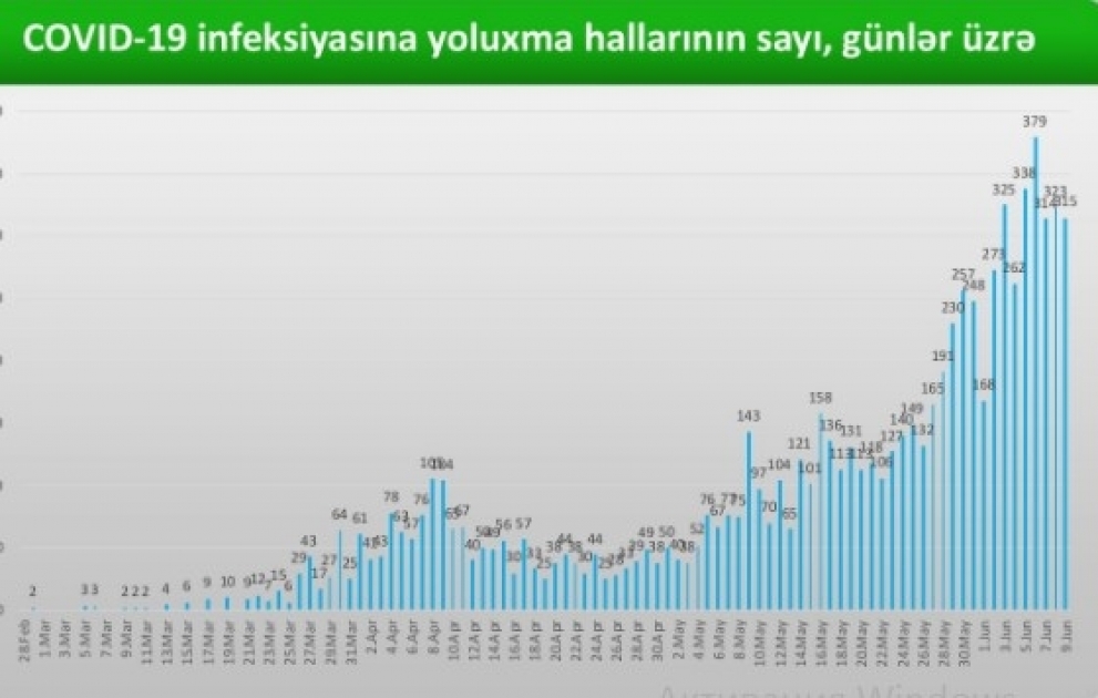 Azərbaycanda koronavirus statistikası - 09.06.2020