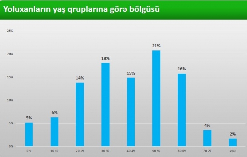 Azərbaycanda koronavirus statistikası - 22.06.2020