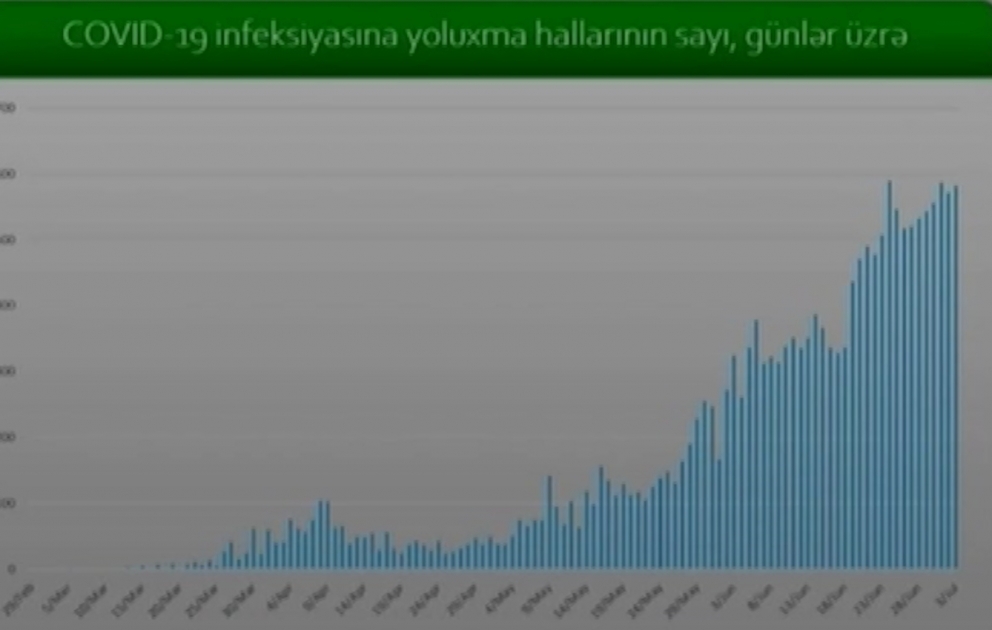 TƏBİB: Karantin rejimi tətbiq etməsəydik, indiki yoluxma halı daha çox ola bilərdi