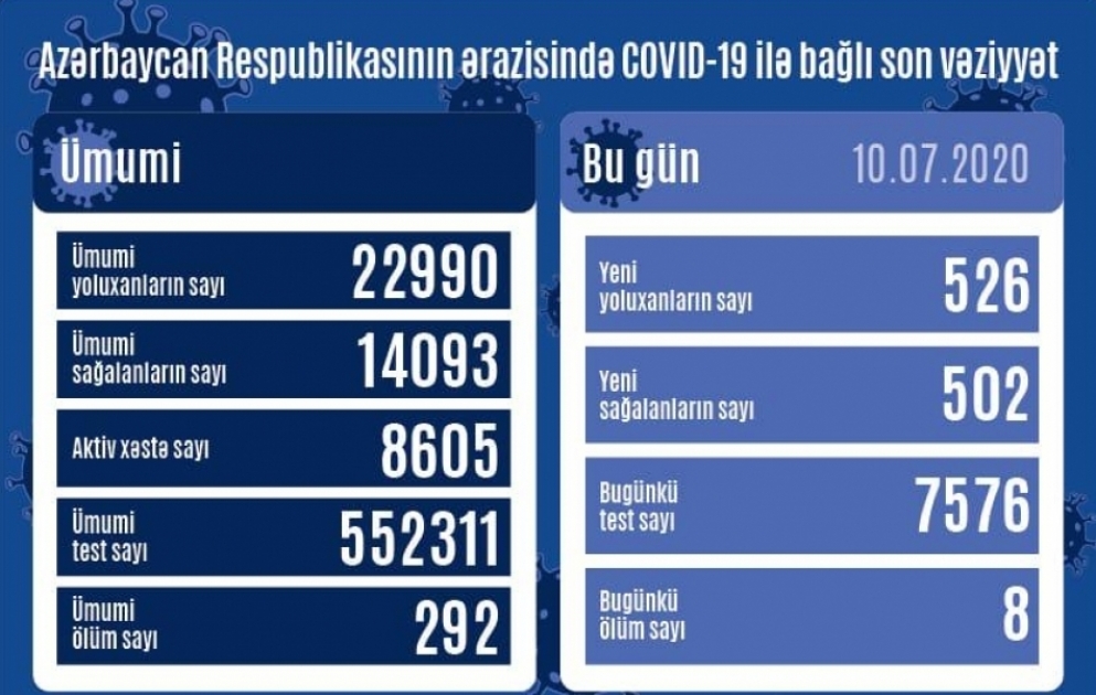Azərbaycanda 526 nəfər koronavirusa yoluxub, 502 nəfər sağalıb, 8 nəfər ölüb