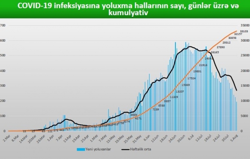 Azərbaycanda koronavirus statistikası - 05.08.2020