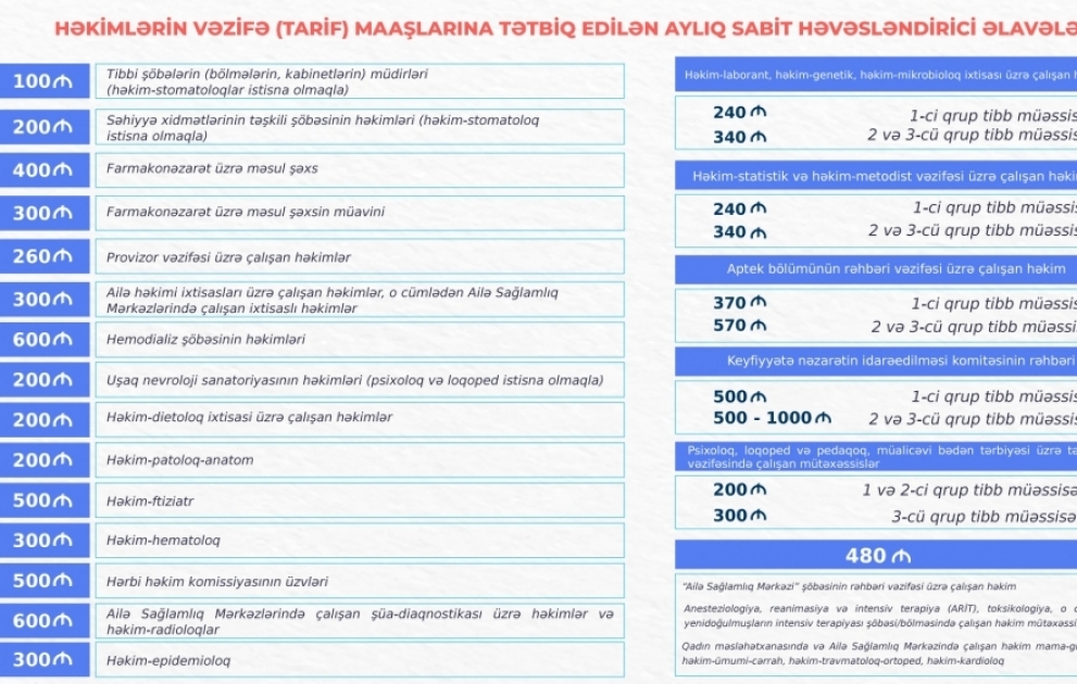 “Səhiyyə işçilərinin əməyinin ödənilməsi Qaydası”na dəyişikliklər edilib