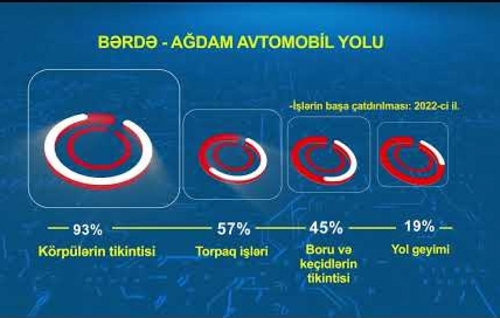 Qarabağ və Şərqi Zəngəzurda yol layihələrinin icrası ilə bağlı hazırkı vəziyyət açıqlanıb