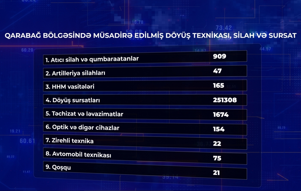 Qarabağda müsadirə edilən döyüş texnikası, silah və sursatın siyahısı