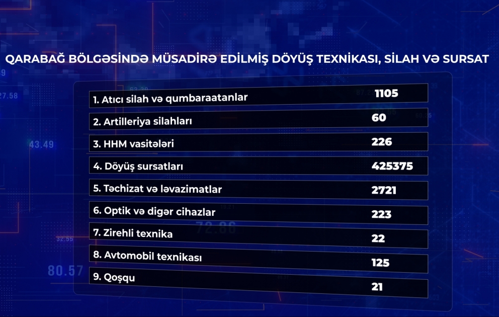 Qarabağ bölgəsində müsadirə edilmiş döyüş texnikası, silah və sursatın siyahısı