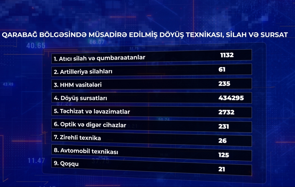 Qarabağ bölgəsində müsadirə edilmiş döyüş texnikası, silah və sursat