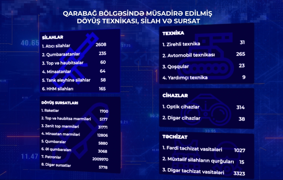 Qarabağda müsadirə edilmiş döyüş texnikası, silah və sursatın siyahısı