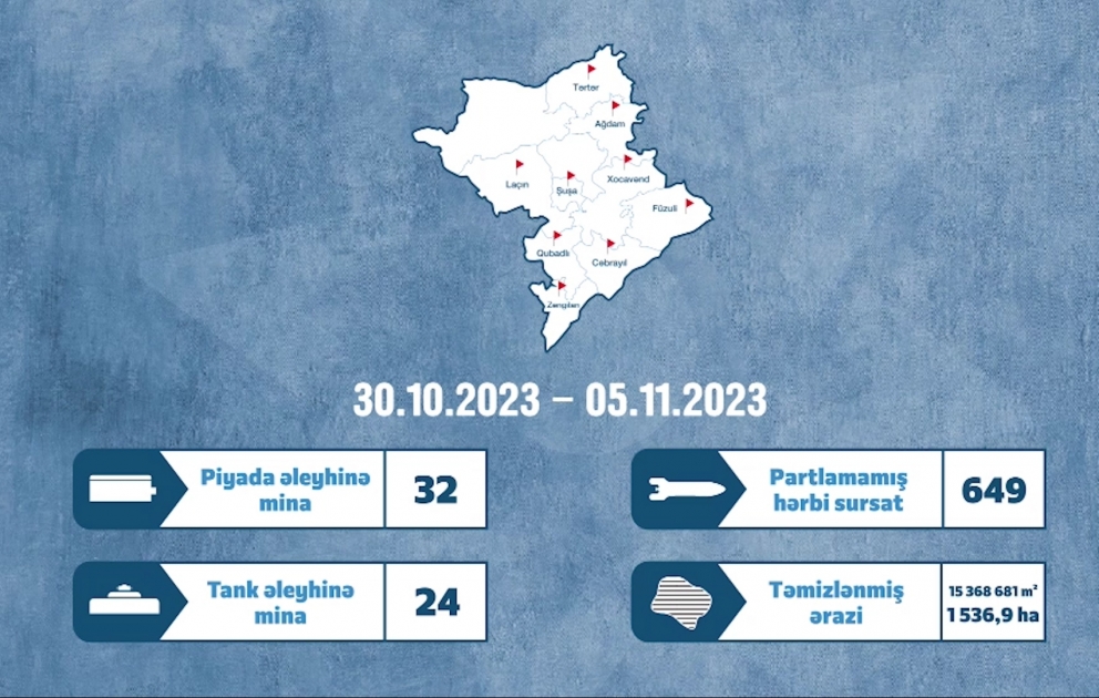 ANAMA həftəlik məlumatı təqdim edib
