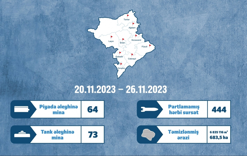 Azad edilmiş ərazilərdə ötən həftə aşkarlanmış mina və partlamamış hərbi sursatların sayı açıqlanıb