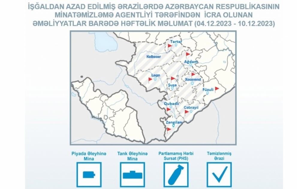 Ötən həftə 533 hektar ərazi mina və partlamamış hərbi sursatdan təmizlənib