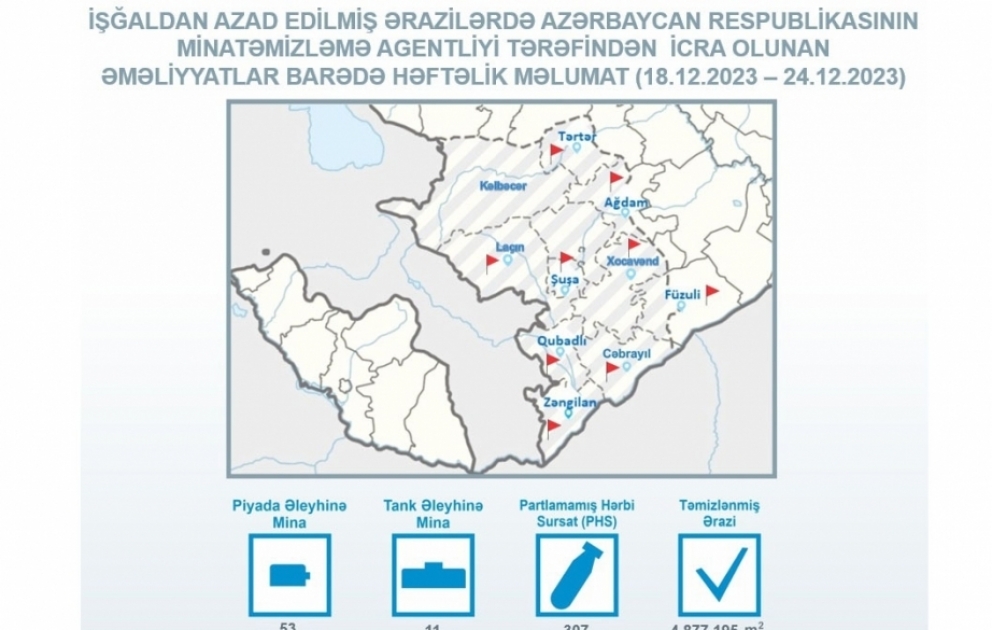 ANAMA: Ötən həftə 400-ə yaxın mina təmizlənib