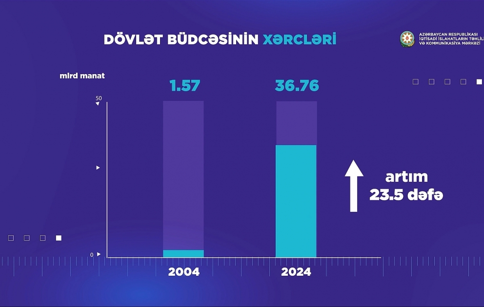Azərbaycan iqtisadiyyatı 20 il ərzində