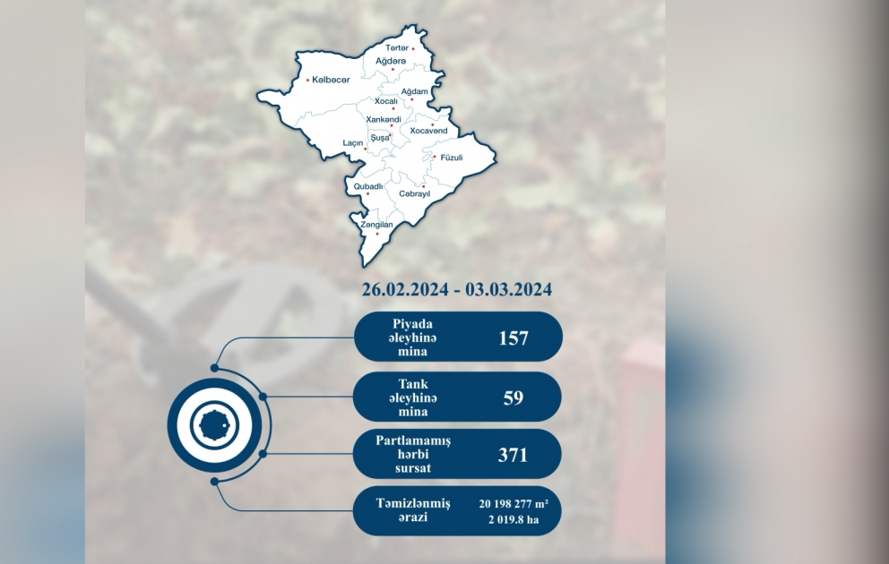 ANAMA: Ötən həftə 371 partlamamış hərbi sursat zərərsizləşdirilib