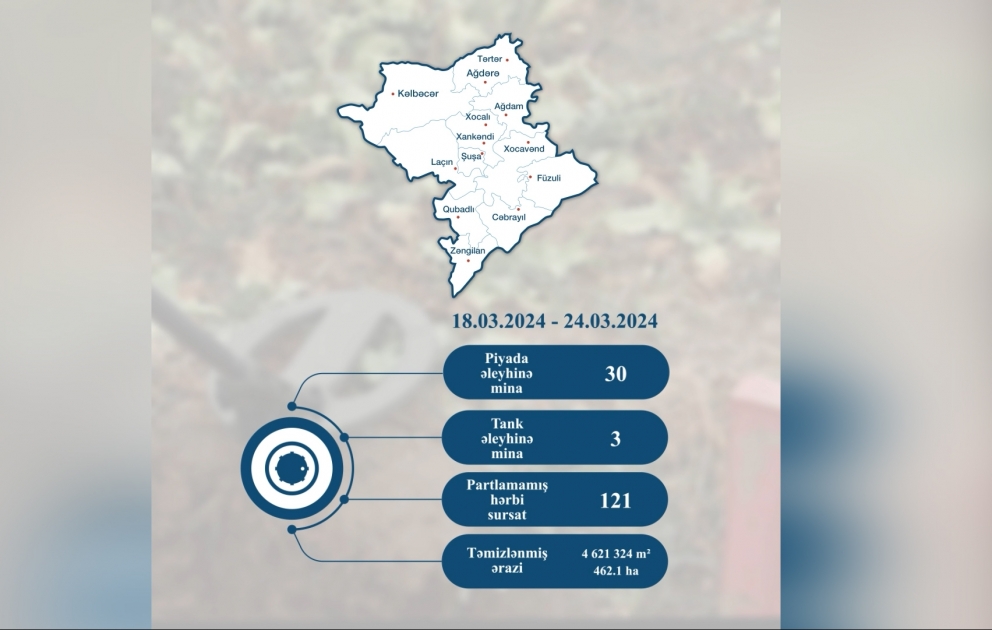 ANAMA: Ötən həftə 725 partlamamış hərbi sursat zərərsizləşdirilib