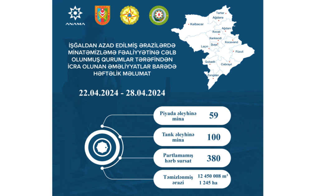 ANAMA: Ötən həftə 1245 hektar ərazi mina və partlamamış hərbi sursatdan təmizlənib