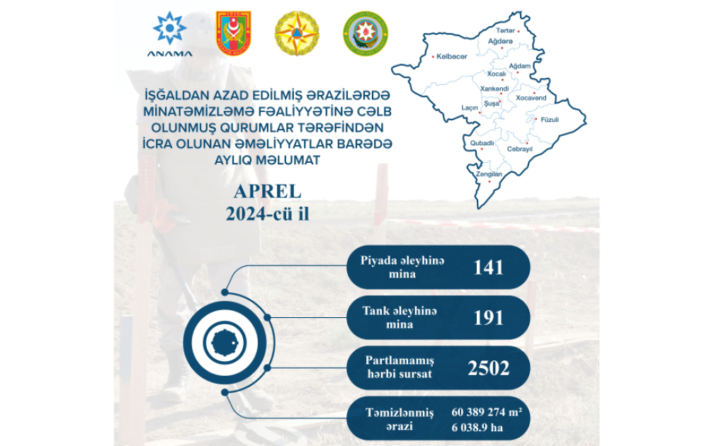 ANAMA: Ötən ay 2500-dən çox partlamamış hərbi sursat aşkarlanaraq zərərsizləşdirilib