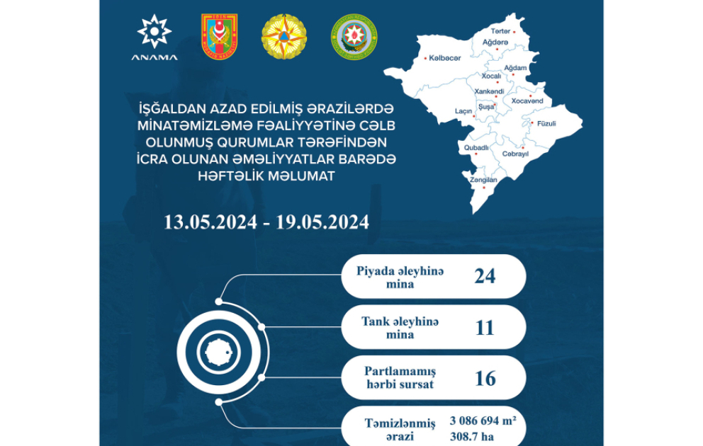 ANAMA: Ötən həftə 16 partlamamış hərbi sursat zərərsizləşdirilib