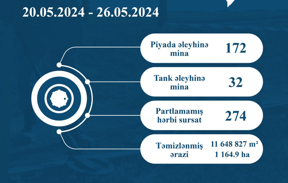 ANAMA: Ötən həftə 274 partlamamış hərbi sursat zərərsizləşdirilib