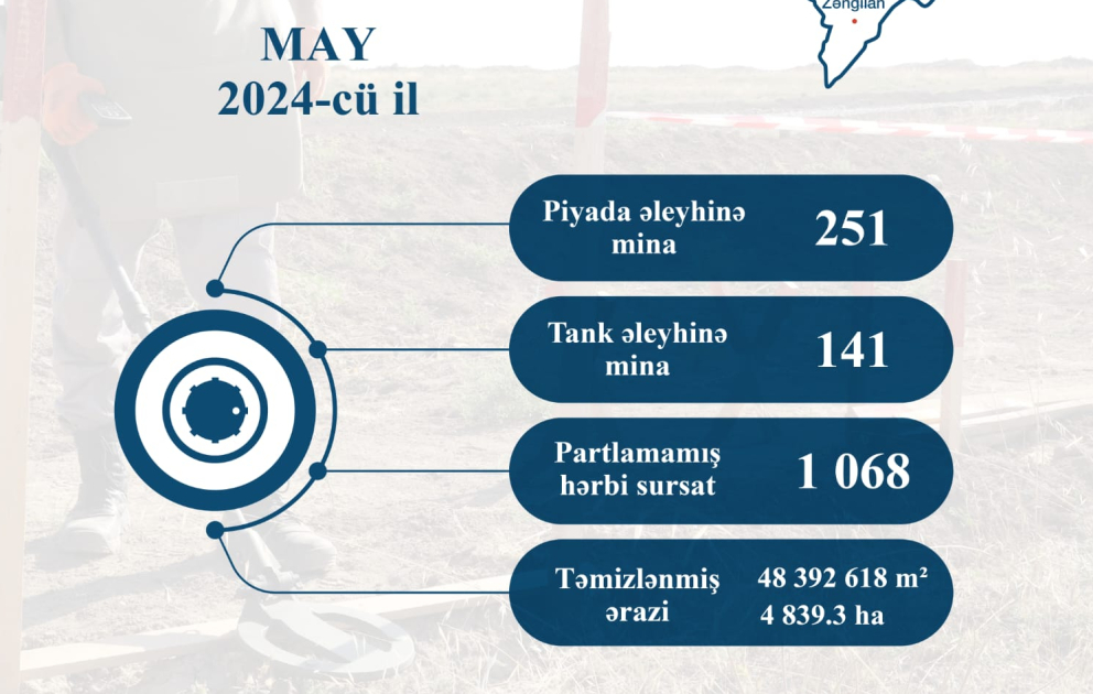 ANAMA: Ötən həftə 1068 partlamamış hərbi sursat zərərsizləşdirilib