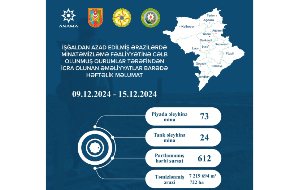 ANAMA: Ötən həftə 722 hektar ərazi mina və partlamamış hərbi sursatdan təmizlənib