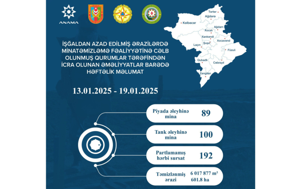 Ötən həftə 601,8 hektar ərazi mina və partlamamış hərbi sursatdan təmizlənib