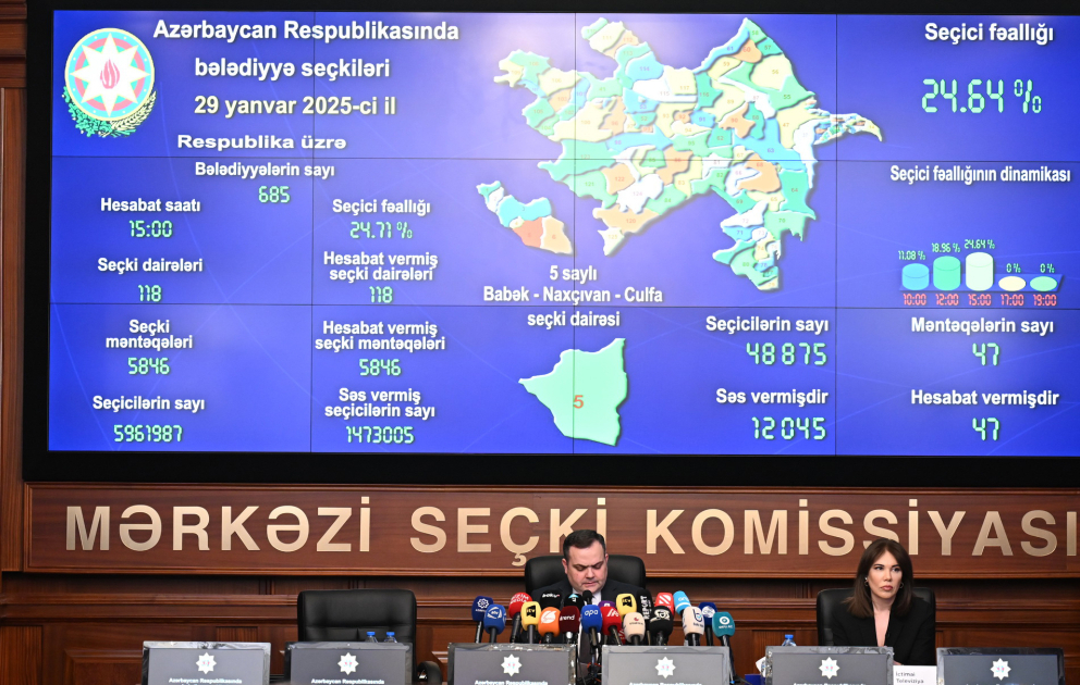 Saat 15:00-a olan məlumata görə, bələdiyyə seçkilərində 1 milyon 473 min 5 nəfər səs verib