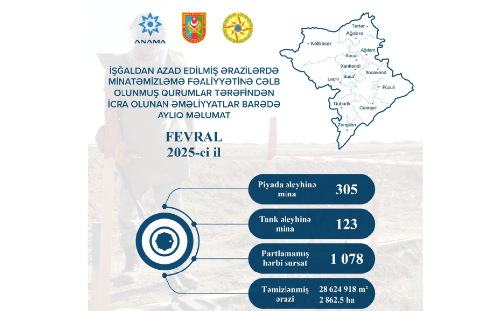 Ötən ay 2862,5 hektar ərazi mina və partlamamış hərbi sursatdan təmizlənib