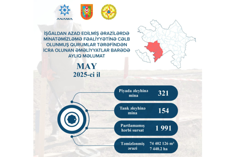ANAMA: Ötən ay 7440 hektardan çox ərazi mina və partlamamış hərbi sursatdan təmizlənib