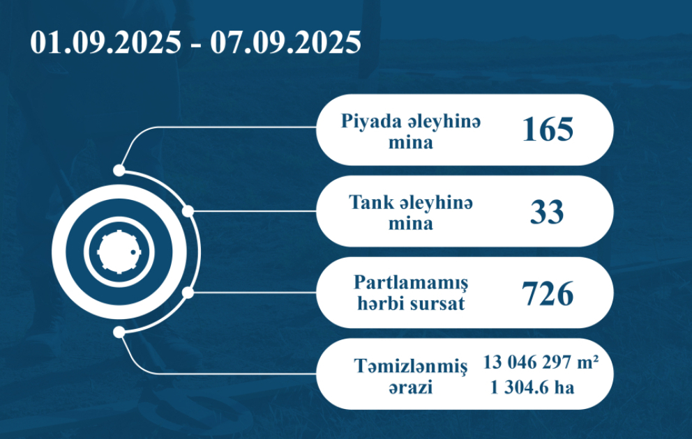 ANAMA: Ötən həftə 198 mina və 726 partlamamış hərbi sursat zərərsizləşdirilib