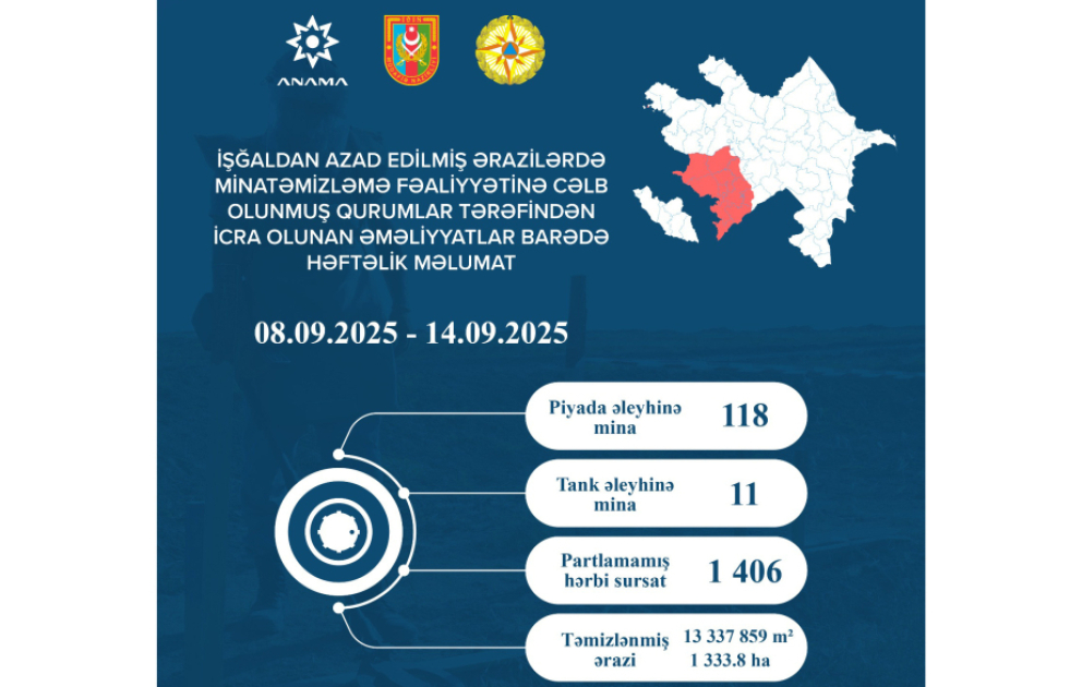 ANAMA: Ötən həftə 129 mina və 1406 partlamamış hərbi sursat zərərsizləşdirilib