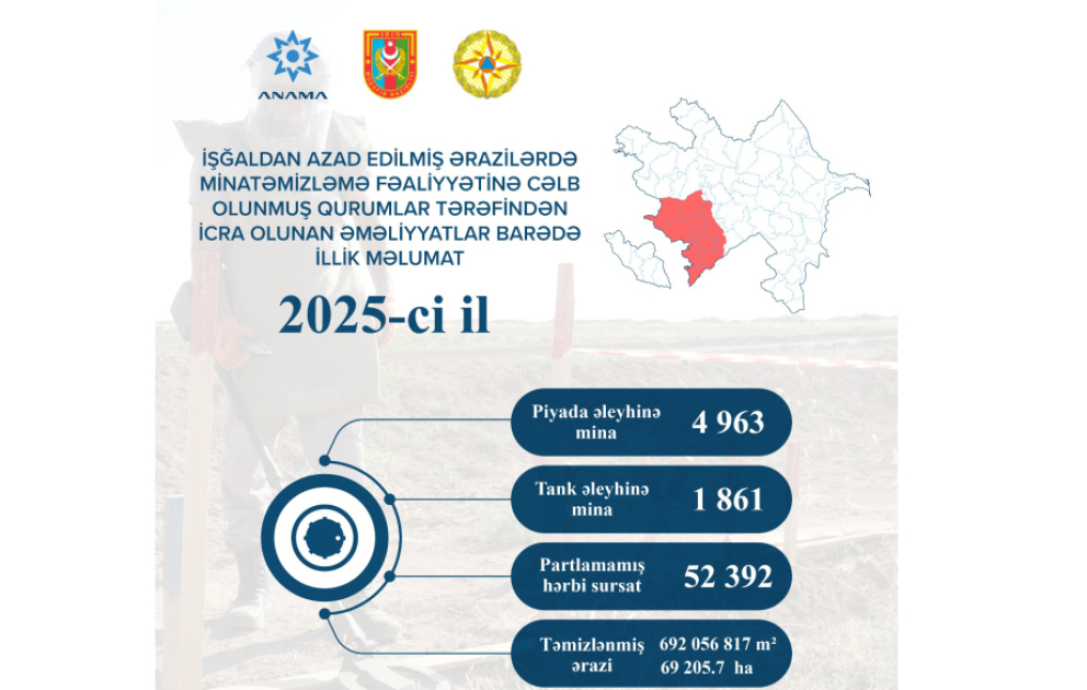 ANAMA: Ötən il 6 min 824 mina və 52 min 392 partlamamış hərbi sursat zərərsizləşdirilib